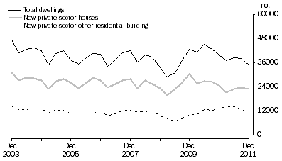 Graph: Dwelling unit commencements, original