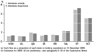 Graph: 5.4 Interstate migration flows, Proportion of population(a)—2009–10(b)