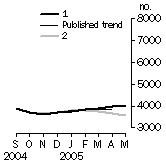 Graph: Private other dwelling units approved