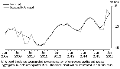 Graph: NET PRIMARY INCOME