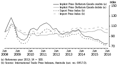 Graph: IMPLICIT PRICE DEFLATORS AND INTERNATIONAL TRADE PRICE INDEXES