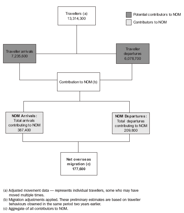 Diagram: 3.7 Conversion of travellers contributing to NOM, 2006–07