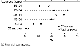 Graph: 2. Employed persons, Age—2005–06(a)