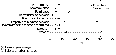 Graph: 4. ICT workers and total employed, Selected industries—2005–06(a)