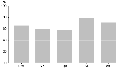 Graph: LOCAL GOVERNMENT CULTURAL FUNDING, Library funding, by proportion of total—Selected states—2009-10