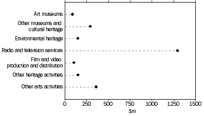 Graph: FUNDING FOR SELECTED CULTURAL FACILITIES AND SERVICES, By Australian Government—2009-10