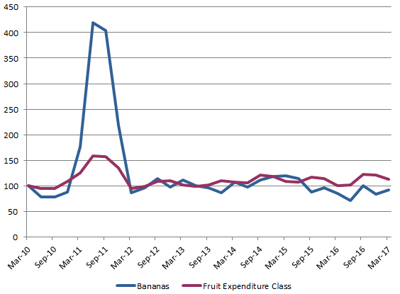 FIGURE 1: PRICE GROWTH FOR BANANAS AND FRUIT EXPENDITURE CLASS