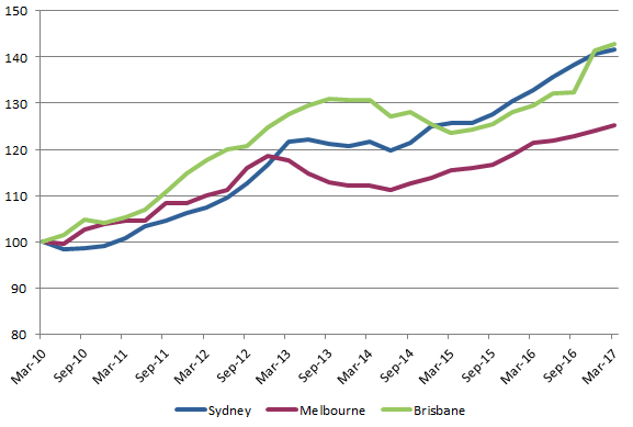 FIGURE 2: COMPARISON OF INSURANCE PREMIUMS ACROSS SYDNEY, MELBOURNE AND BRISBANE