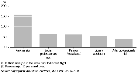 Graph: ABORIGINAL AND TORRES STRAIT ISLANDER PEOPLES EMPLOYED IN SELECTED CULTURAL OCCUPATIONS(a)(b), Qld, 2011