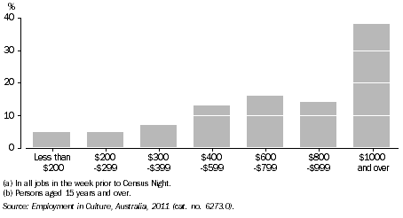 Graph: EMPLOYMENT IN CULTURAL OCCUPATIONS BY GROSS WEEKLY INCOME(a)(b), Qld, 2011