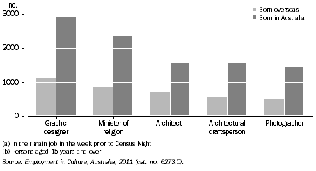 Graph: PERSONS EMPLOYED IN SELECTED CULTURAL OCCUPATIONS(a)(b), By birthplace, Qld, 2011