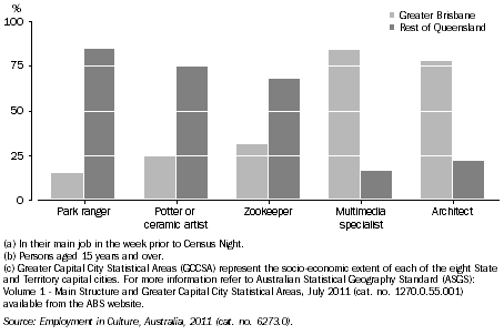 Grapg: PERSONS EMPLOYED IN SELECTED CULTURAL OCCUPATIONS(a)(b)(c), By usual place of residence, Qld, 2011