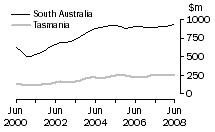 Graph: Value of work done, volume terms, SA & Tas.