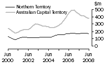 Graph: Value of work done, volume terms, NT & ACT