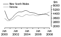 Graph: Value of work done, volume terms, NSW & Vic