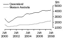 Graph: Value of work done, volume terms, Qld & WA