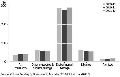 Graph: GOVERNMENT HERITAGE EXPENDITURE, Qld