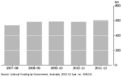 Graph: GOVERNMENT CULTURAL EXPENDITURE, Qld