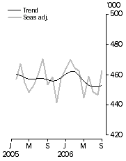 Graph: Visitor arrivals Short-term