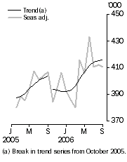 Graph: Resident departures Short-term