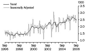 Graph: KOREA, Short-term Resident Departures