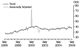 Graph: United States of America