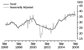 Graph: United States of America