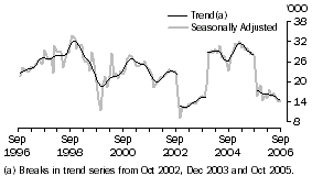 Graph: Indonesia