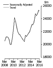 Graph: Value of work done, Chain volume measures