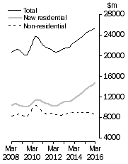 Graph: Value of work done, chain volume measures  Trend estimates