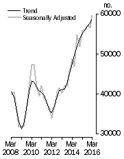 Graph: Dwelling units commenced