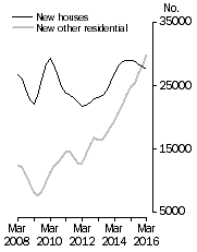 Graph: Private dwellings commenced Trend estimates