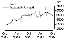 Graph: Value of new residential building