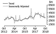 Graph: Value of non-residential building