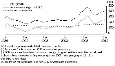 Graph: COMPONENTS OF ANNUAL POPULATION GROWTH(a), Australia