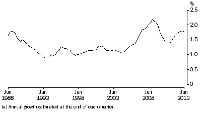 Graph: ANNUAL POPULATION GROWTH RATE(a), Australia