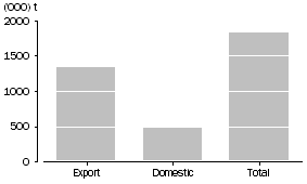 Graph: WHEAT GRAIN USED, Australia, August 2010