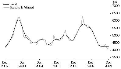 Graph: PURCHASE OF DWELLINGS BY INDIVIDUALS FOR RENT OR RESALE