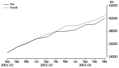 Graph: Furnishings and household equipment