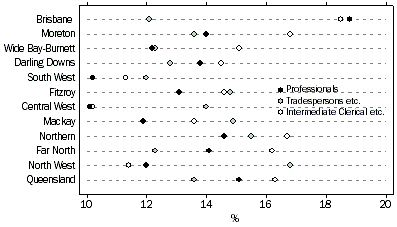 Graph - PERCENTAGE OF PERSONS IN SELECTED OCCUPATIONS, Statistical Divisions - 2001