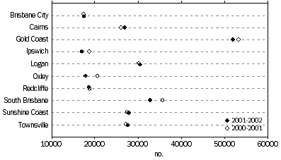 Graph - REPORTED OFFENCES, Selected Police Districts - 2000-01 to 2001-02