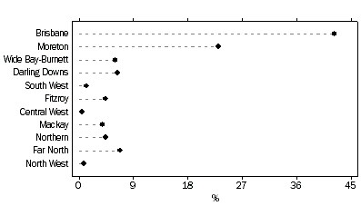 Graph - PERCENTAGE OF SINGLE LOCATION BUSINESSES, Statistical Divisions - 30 June 2001