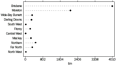 Graph - VALUE OF TOTAL BUILDING APPROVED, Statistical Divisions - 2001-02 