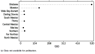 Graph - INTERNET SUBSCRIBERS, Statistical Divisions - September 2002 