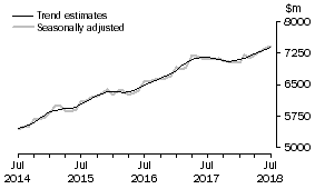 Graph: This graph shows the Trend and Seasonally adjusted estimate for Services Credits