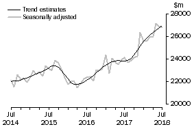 Graph: This graph shows the Trend and Seasonally adjusted estimate for Goods Debits