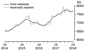 Graph: This graph shows the Trend and Seasonally adjusted estimate for Services Debits