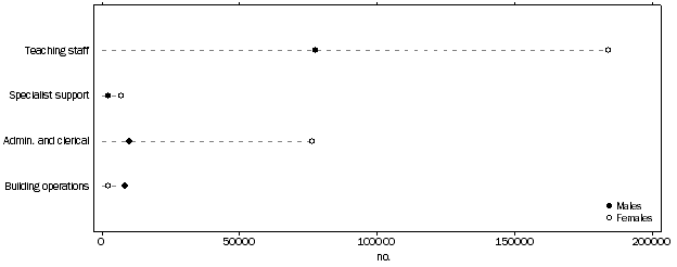 Graph: 2 NUMBER OF IN-SCHOOL STAFF (FTE), by major function and sex, Australia, 2013