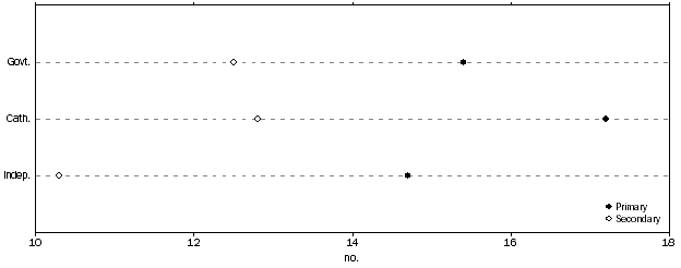 Graph: 1 STUDENT (FTE) TO TEACHING STAFF (FTE) RATIO, by school level by affiliation, Australia, 2014