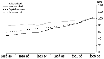 Graph: 11.3 TRANSPORT & STORAGE OUTPUTS AND INPUTS, (2004-05 = 100)